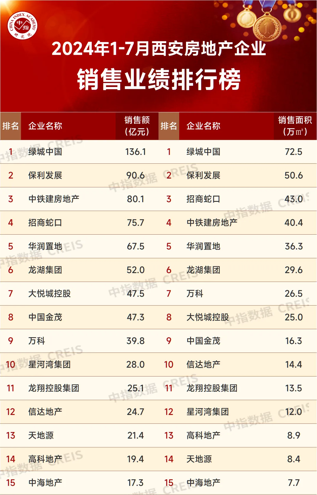2024年1-7月西安房地产企业销售业绩排行榜