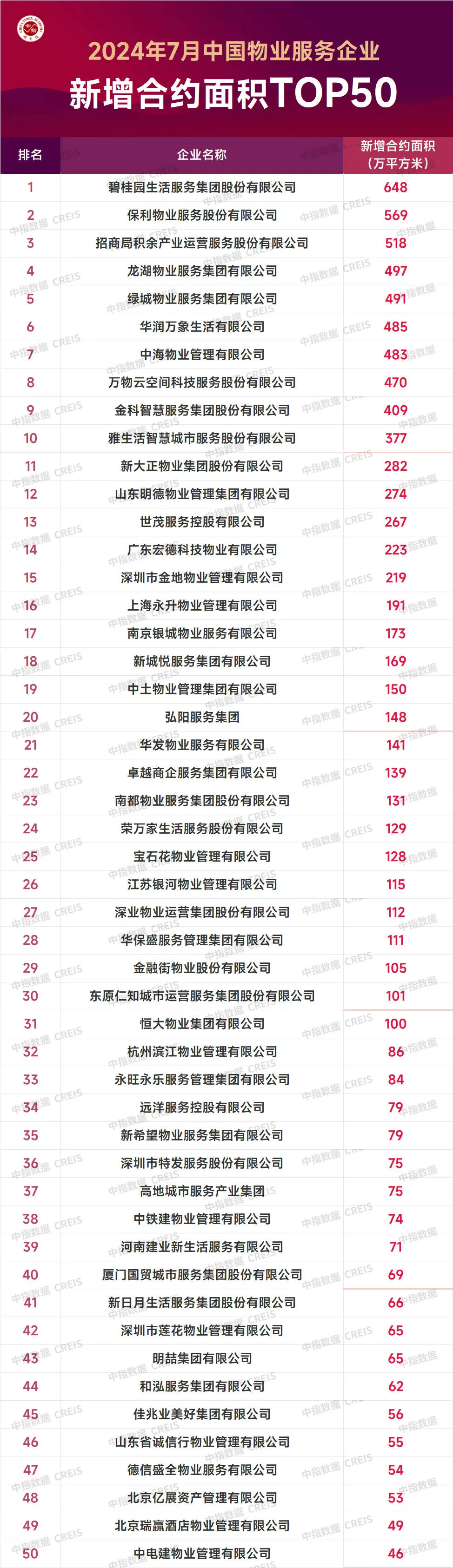 2024年7月中国物业服务企业新增合约面积TOP50