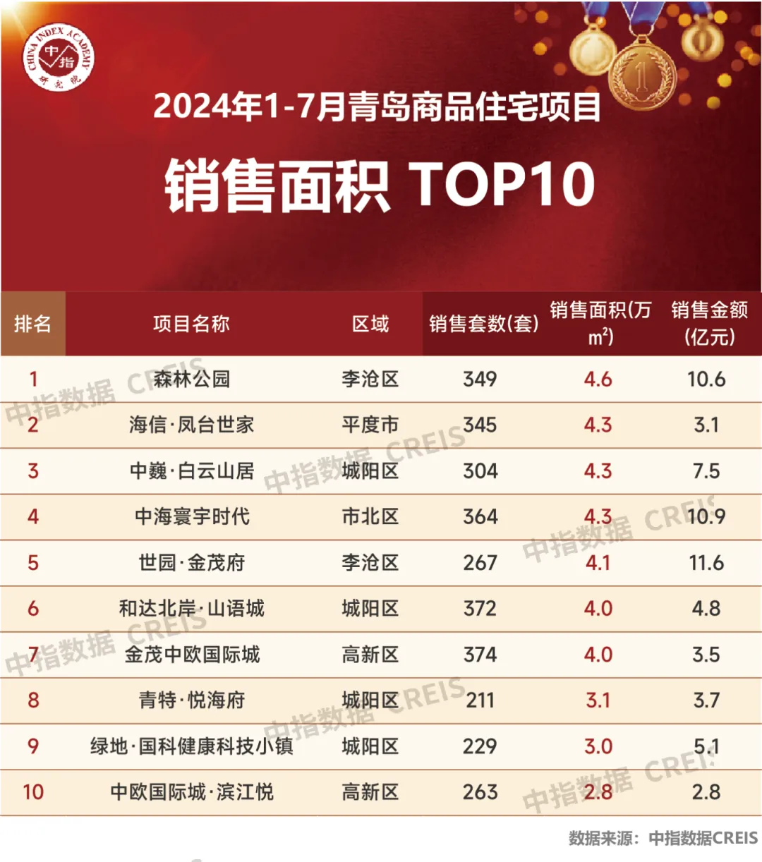 2024年1-7月青岛房地产企业销售业绩TOP20