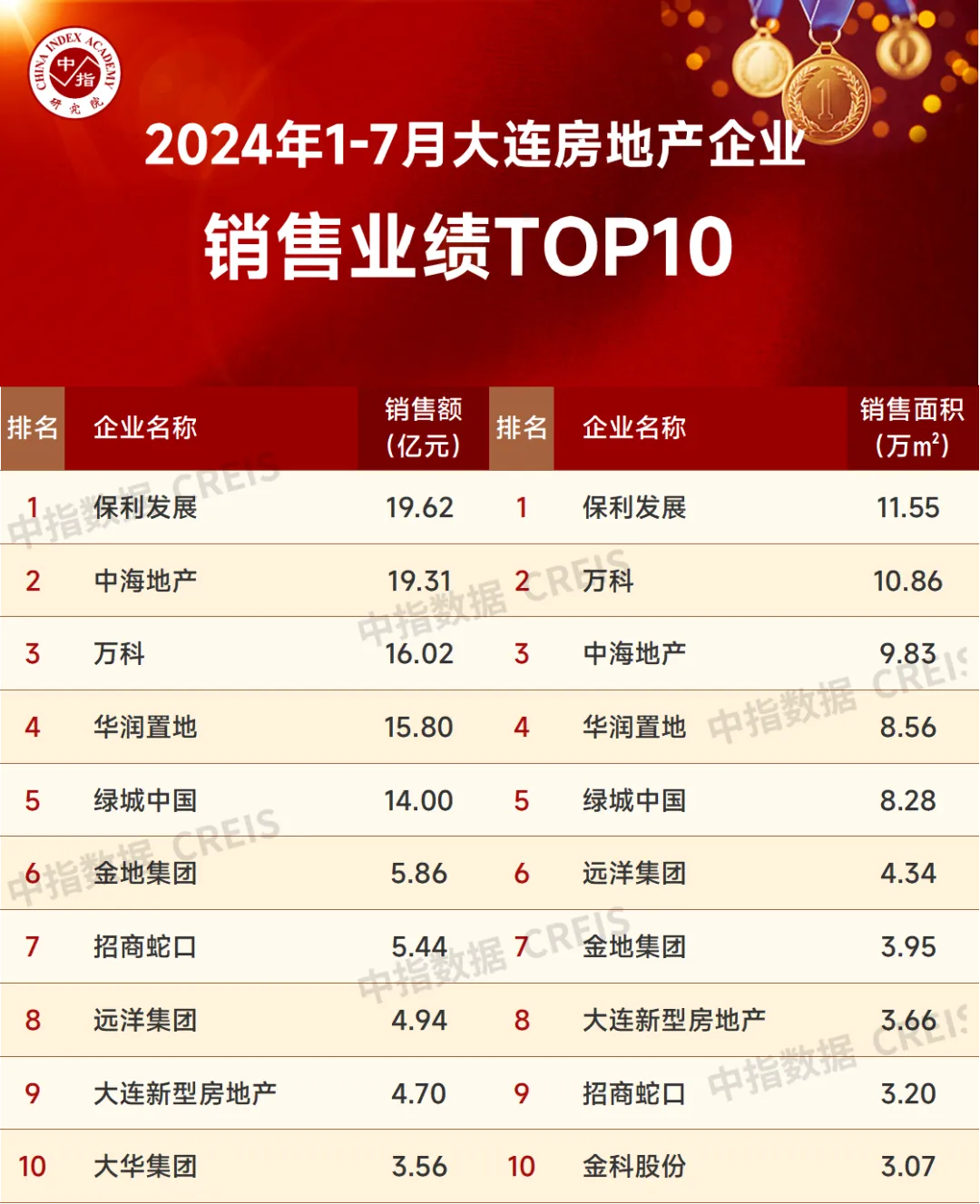 2024年1-7月大连房地产企业销售业绩TOP10