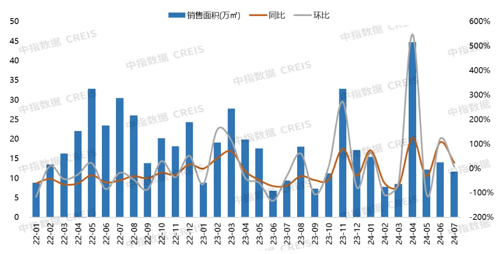 2024年1-7月大连房地产企业销售业绩TOP10