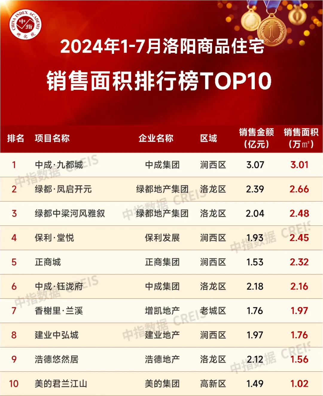 2024年1-7月洛阳房地产企业销售业绩TOP10