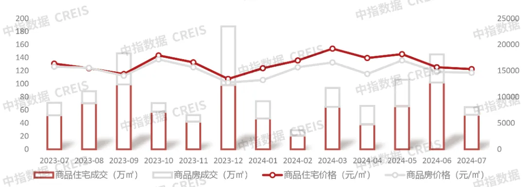 2024年1-7月青岛房地产企业销售业绩TOP20