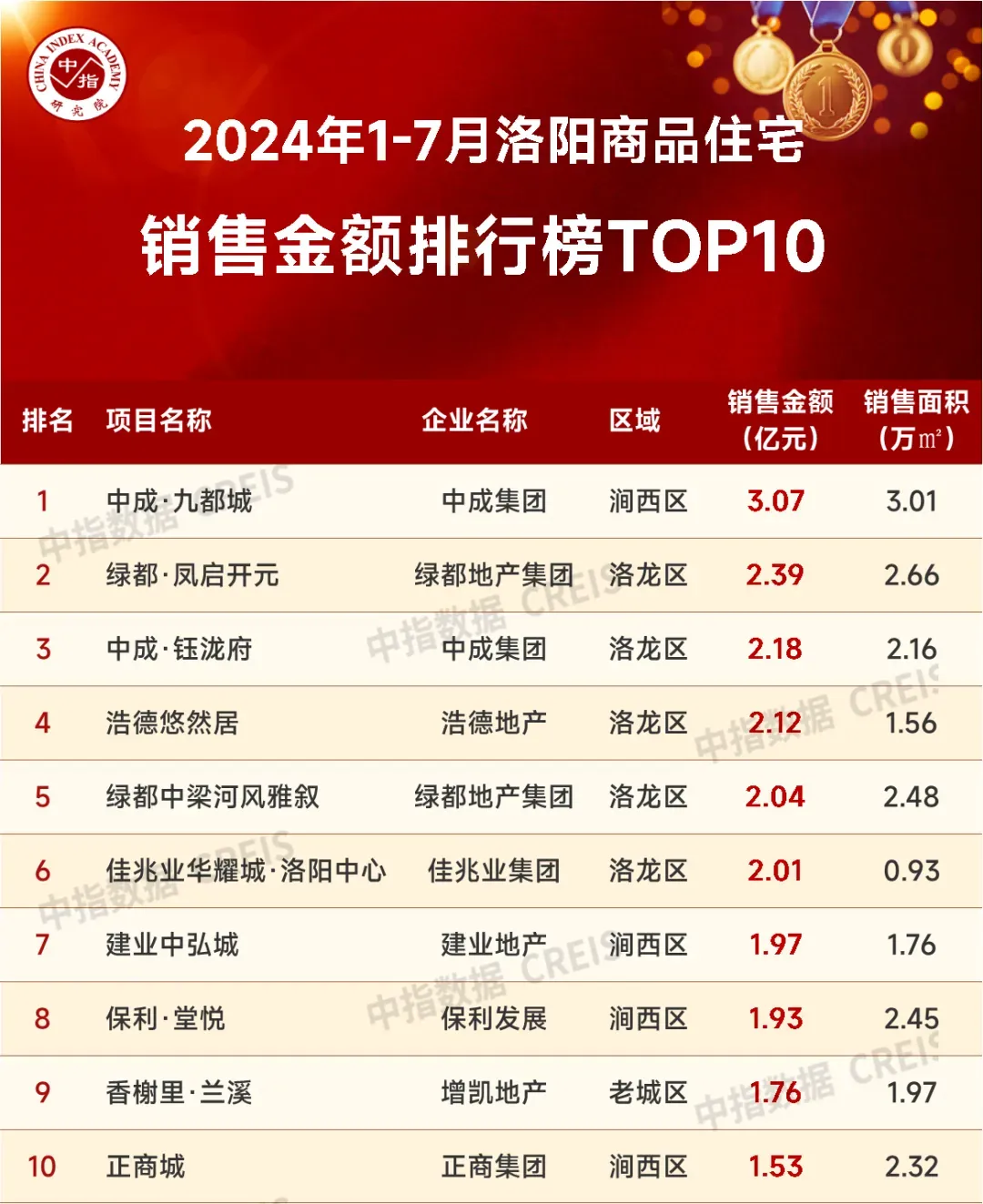 2024年1-7月洛阳房地产企业销售业绩TOP10