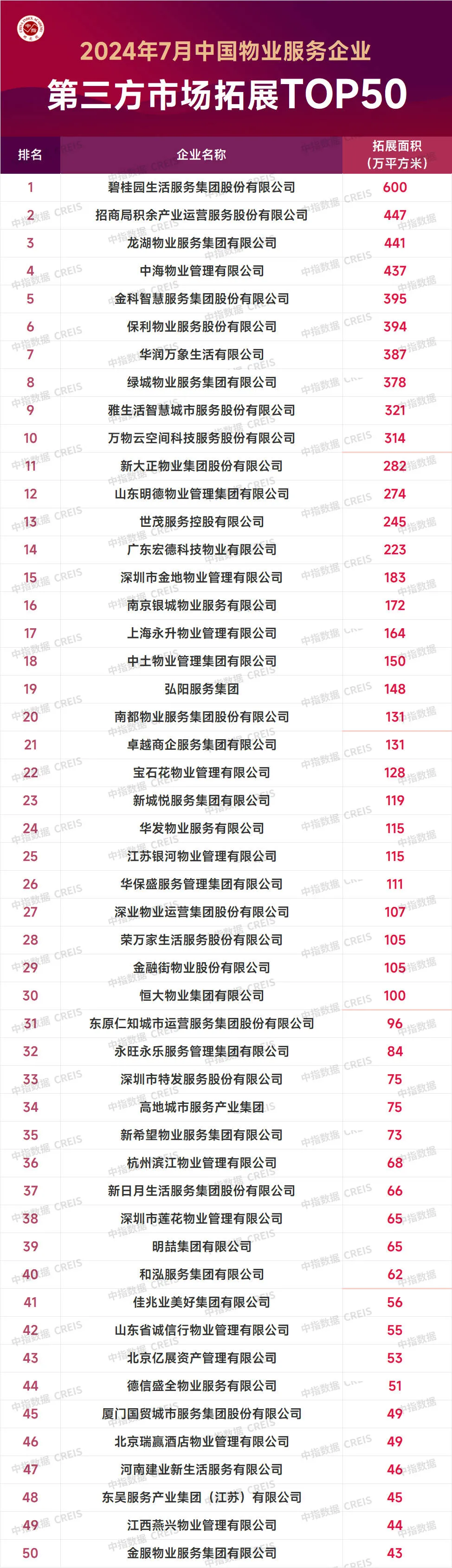 2024年7月中国物业服务企业新增合约面积TOP50