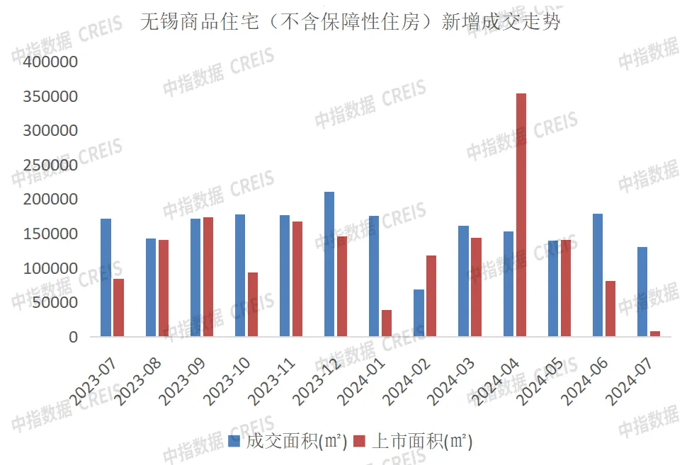 2024年1-7月无锡房地产企业销售业绩TOP20