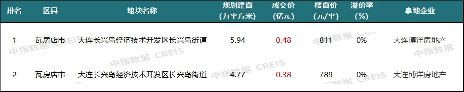 2024年1-7月大连房地产企业销售业绩TOP10