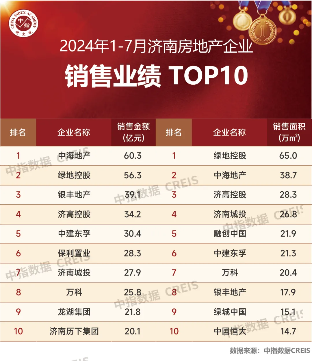 2024年1-7月济南房地产企业销售业绩TOP10