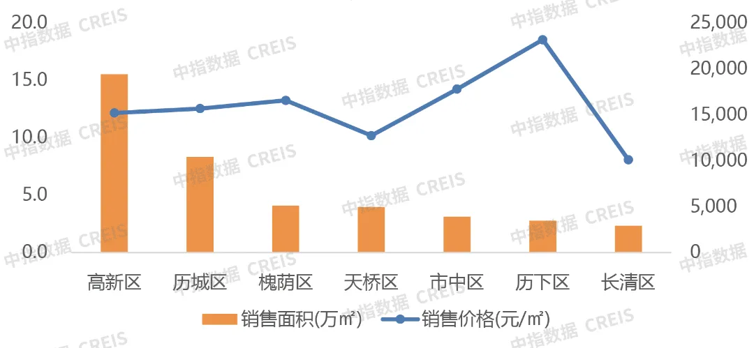 2024年1-7月济南房地产企业销售业绩TOP10