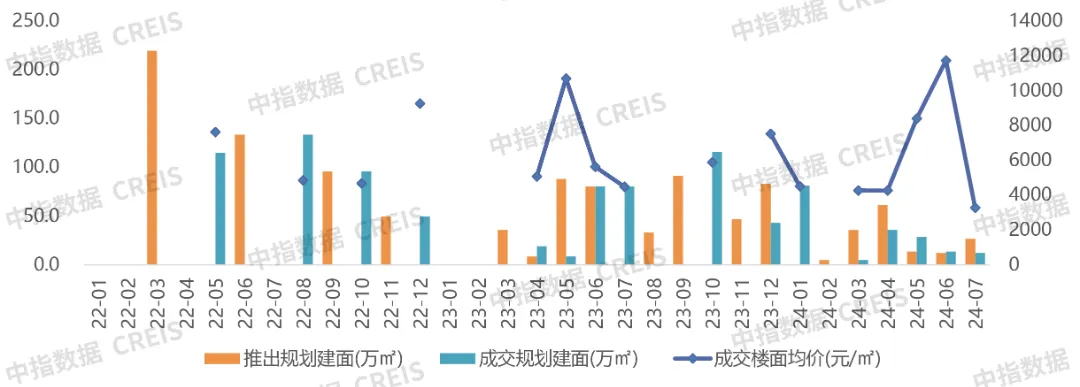 2024年1-7月济南房地产企业销售业绩TOP10