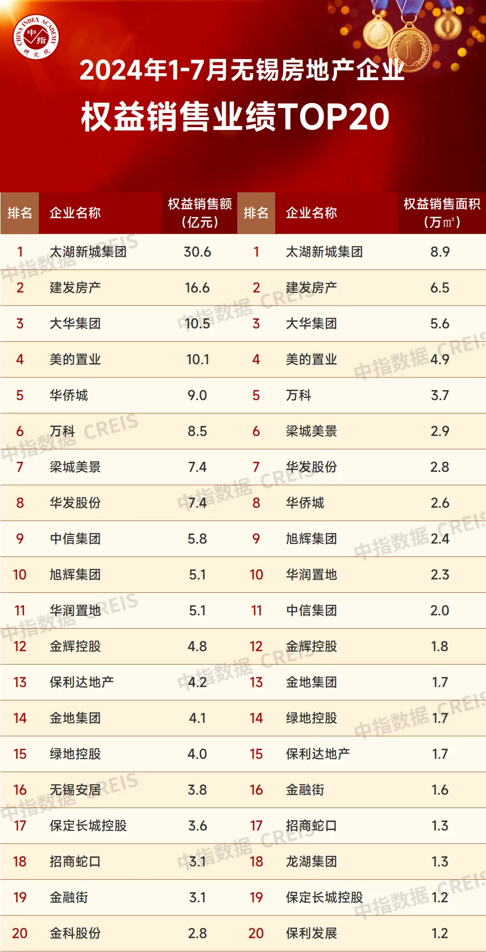 2024年1-7月无锡房地产企业销售业绩TOP20