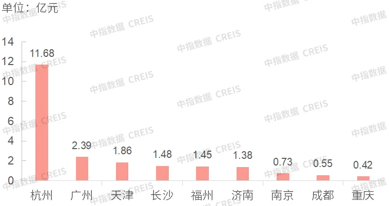 商办 | 发改委推动基础设施REITs常态化发行，北京农业中关村封顶