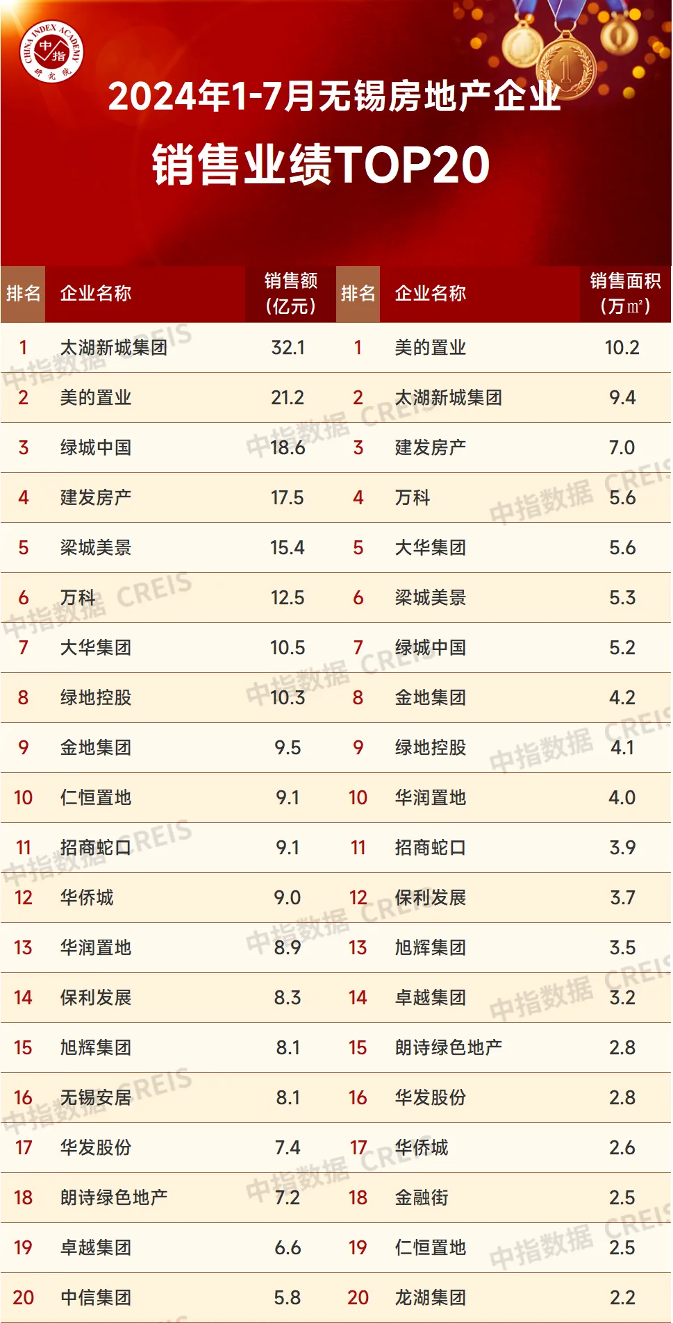 2024年1-7月无锡房地产企业销售业绩TOP20