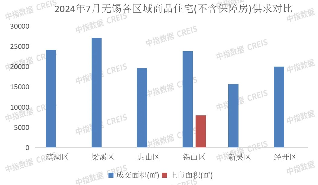 2024年1-7月无锡房地产企业销售业绩TOP20