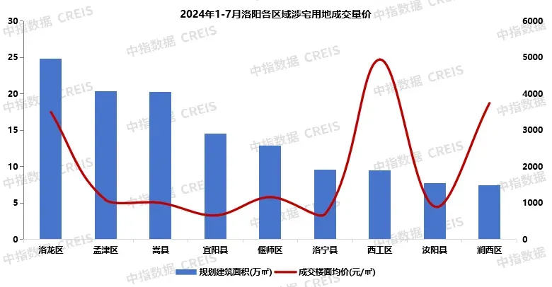 2024年1-7月洛阳房地产企业销售业绩TOP10