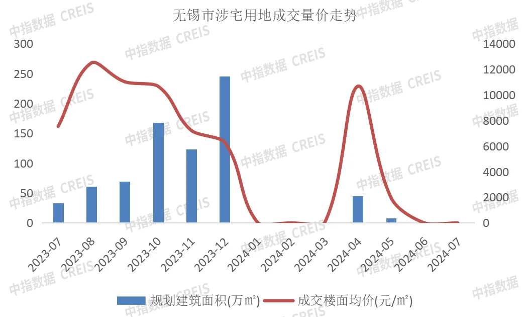 2024年1-7月无锡房地产企业销售业绩TOP20