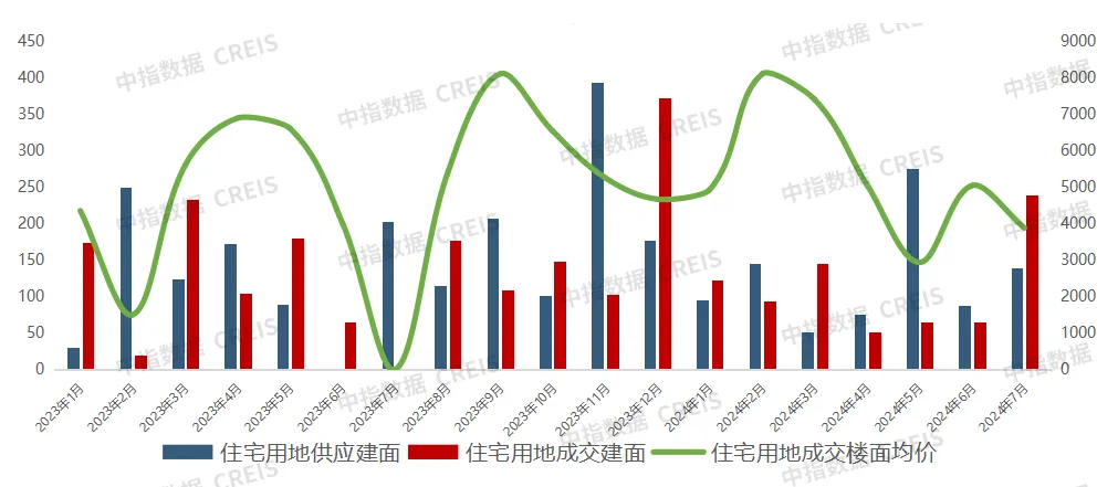 2024年1-7月西安房地产企业销售业绩排行榜