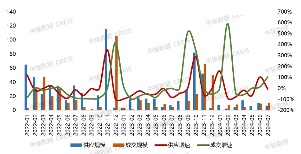 2024年1-7月大连房地产企业销售业绩TOP10