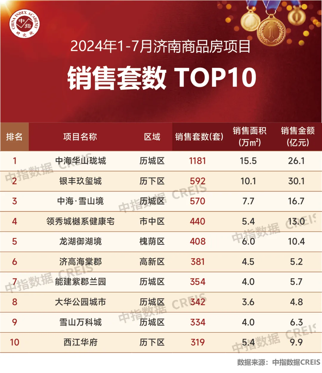 2024年1-7月济南房地产企业销售业绩TOP10