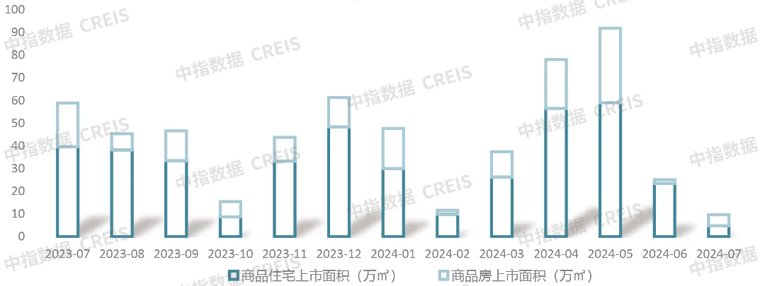 2024年1-7月青岛房地产企业销售业绩TOP20