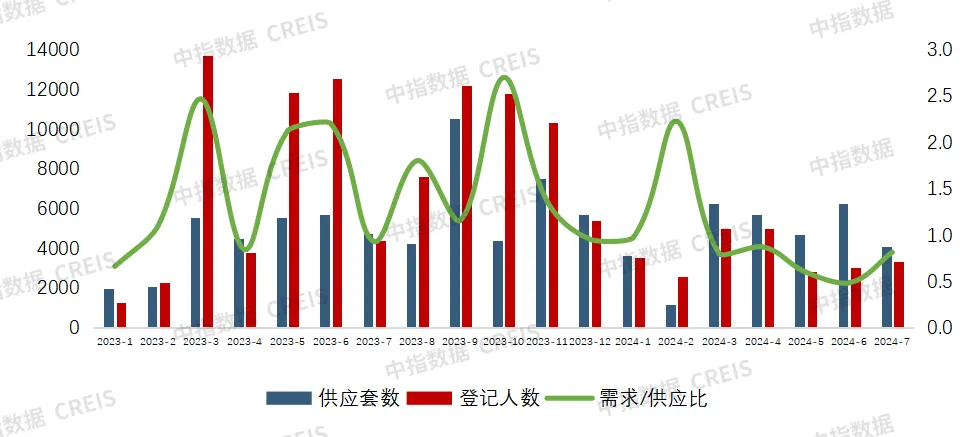 2024年1-7月西安房地产企业销售业绩排行榜