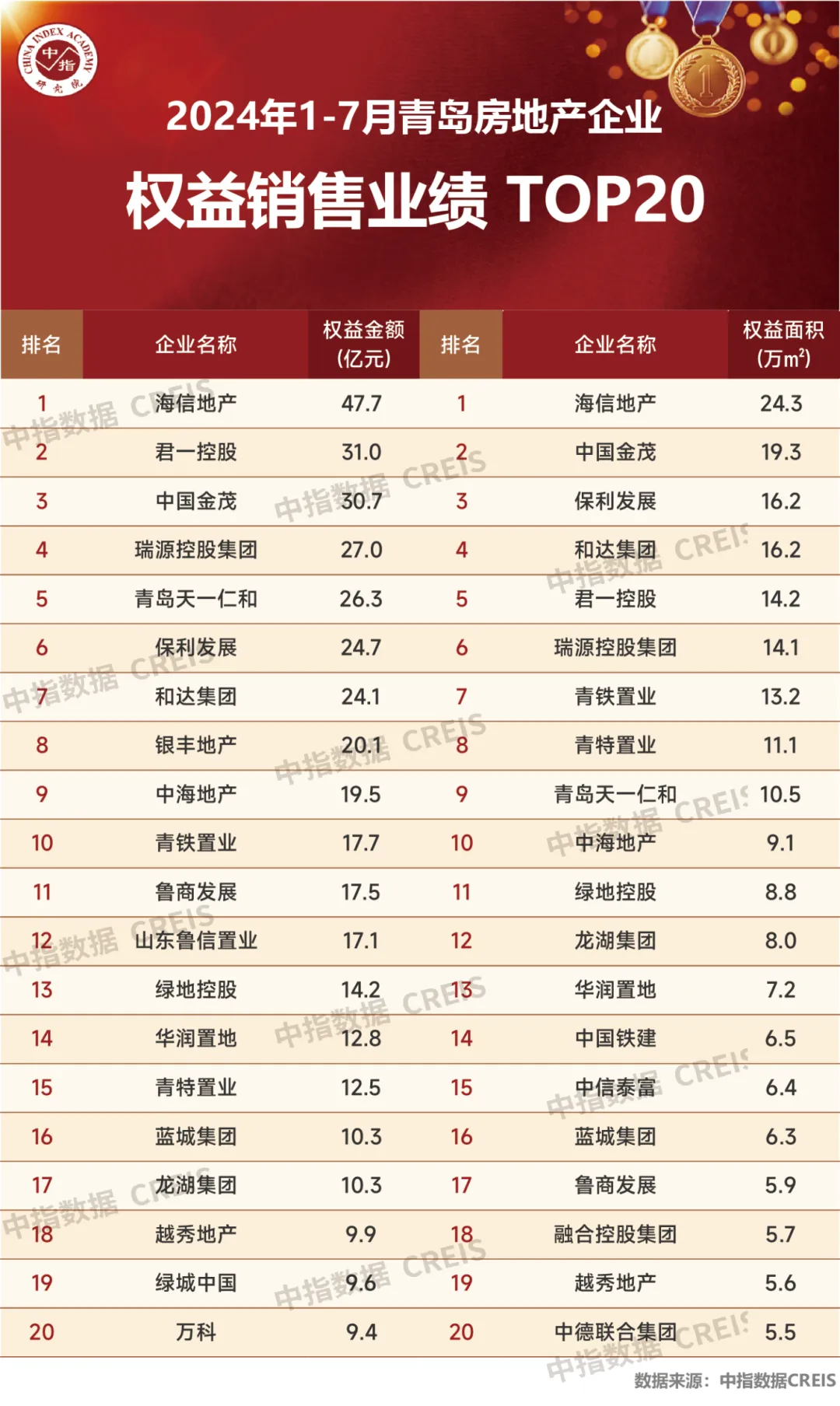 2024年1-7月青岛房地产企业销售业绩TOP20