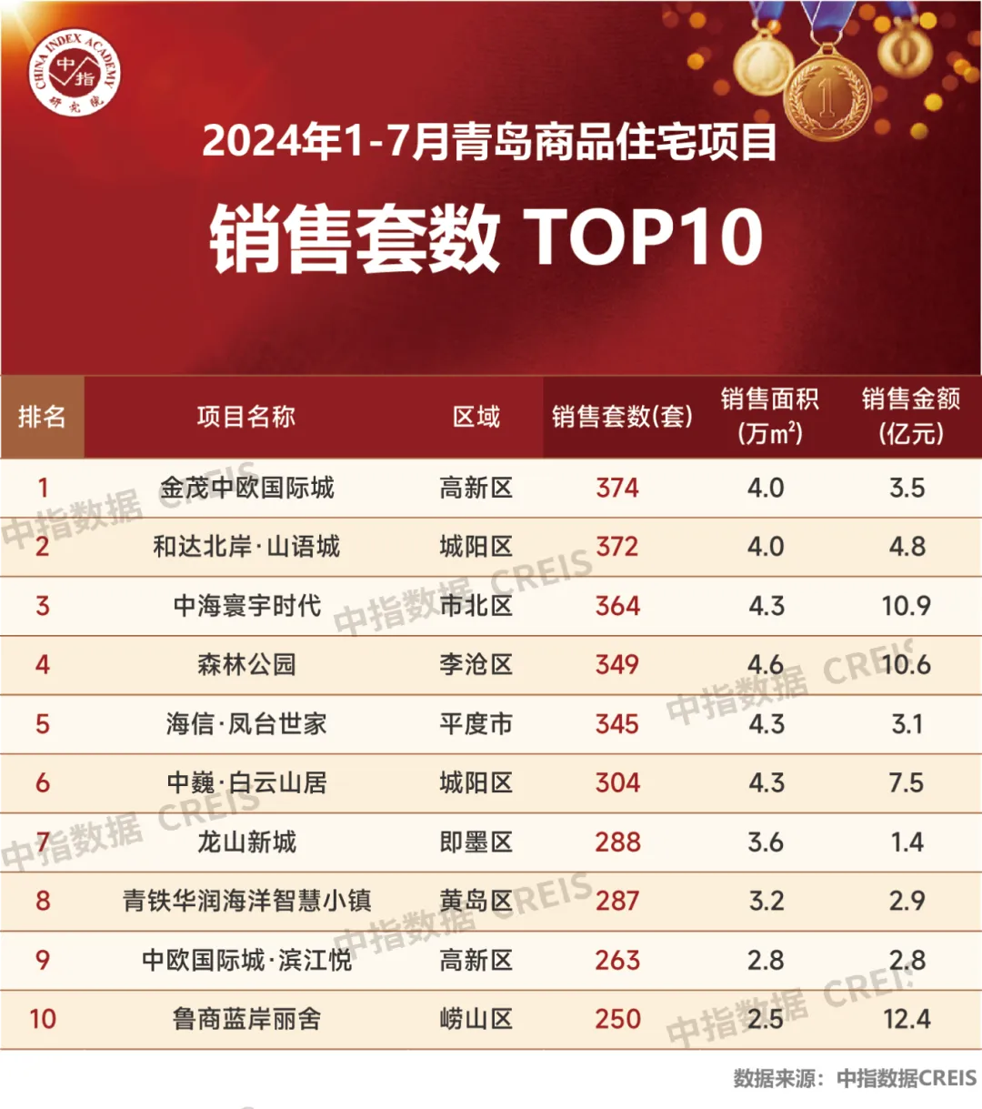 2024年1-7月青岛房地产企业销售业绩TOP20