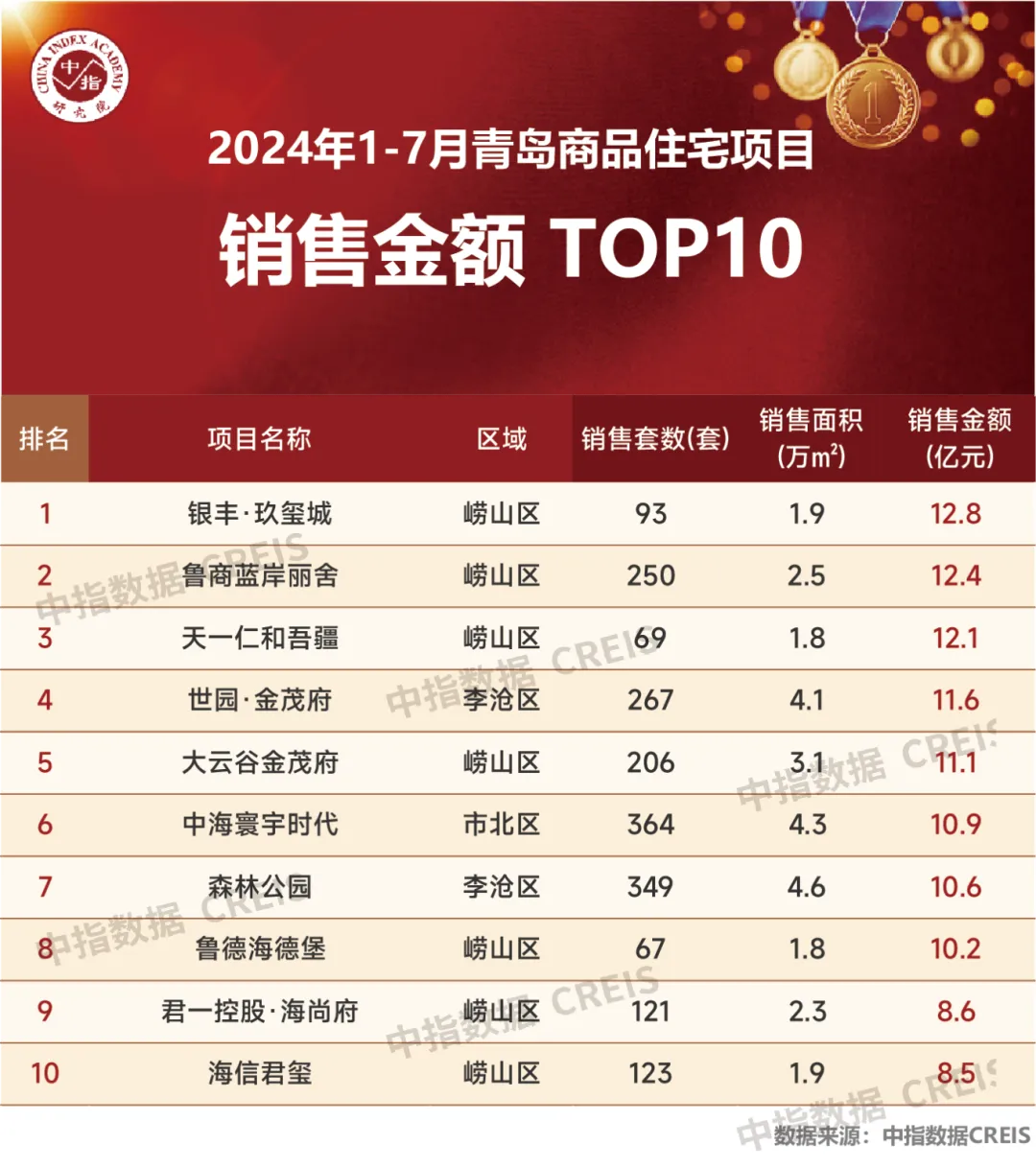 2024年1-7月青岛房地产企业销售业绩TOP20