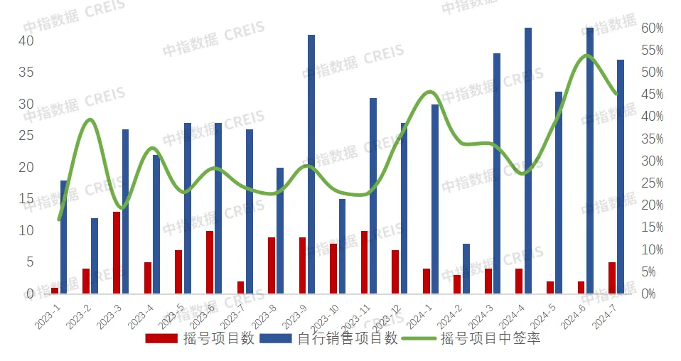 2024年1-7月西安房地产企业销售业绩排行榜
