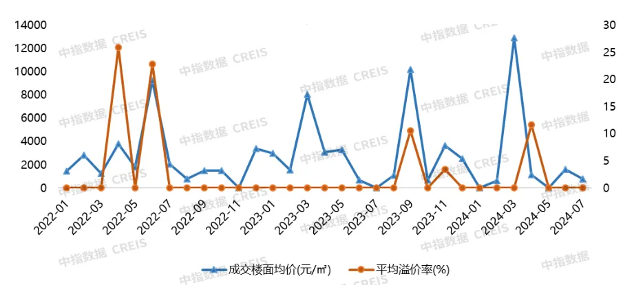 2024年1-7月大连房地产企业销售业绩TOP10