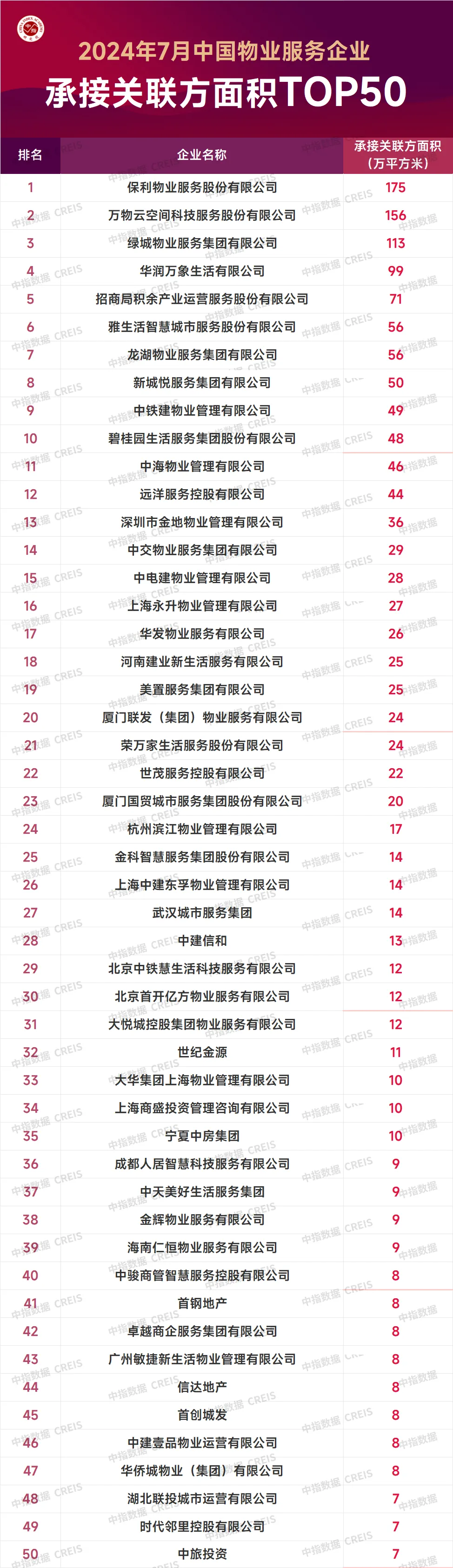 2024年7月中国物业服务企业新增合约面积TOP50