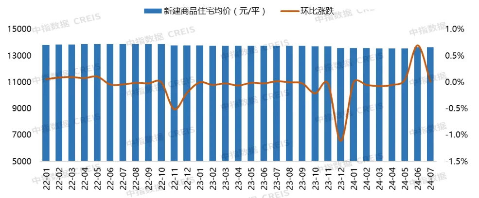 2024年1-7月大连房地产企业销售业绩TOP10