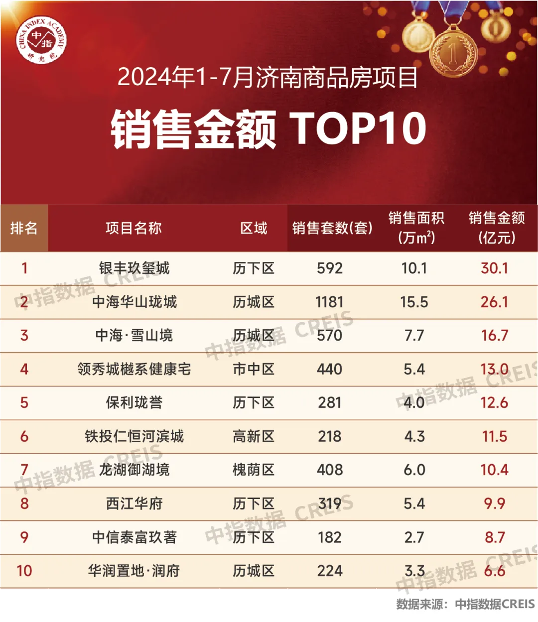 2024年1-7月济南房地产企业销售业绩TOP10