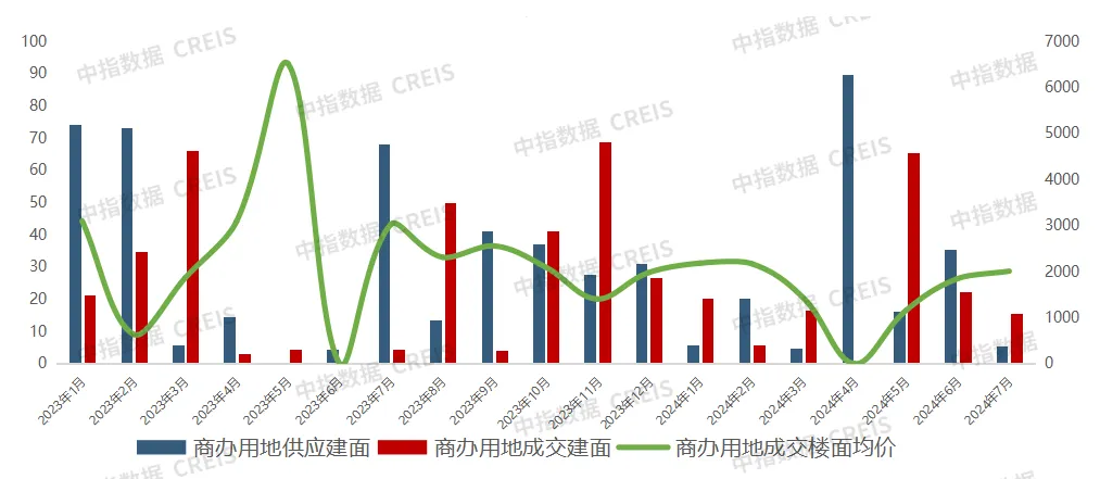 2024年1-7月西安房地产企业销售业绩排行榜