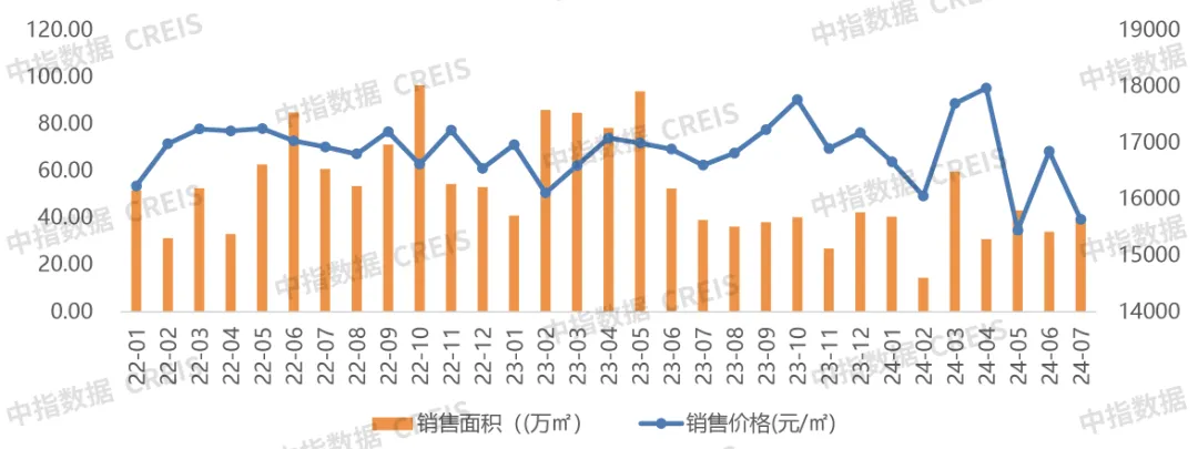 2024年1-7月济南房地产企业销售业绩TOP10