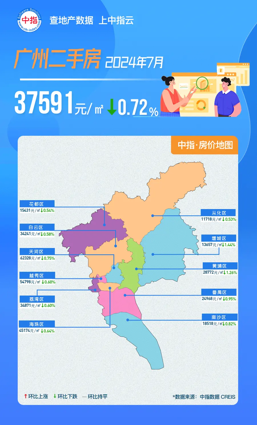 中指数据丨2024年7月广州房价地图