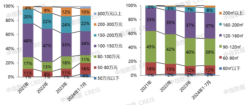 2024年1-7月保定房地产企业销售业绩TOP10