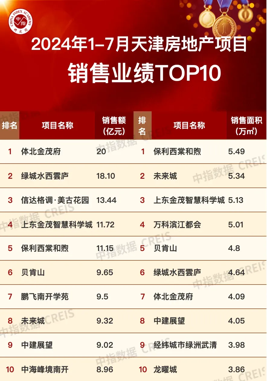 2024年1-7月天津房地产企业销售业绩TOP10
