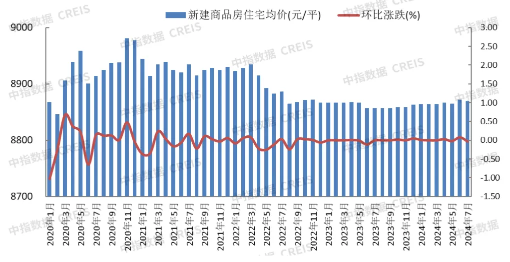 2024年1-7月保定房地产企业销售业绩TOP10