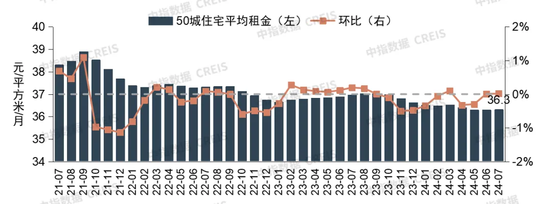 2024年7月中国住房租赁企业规模排行榜