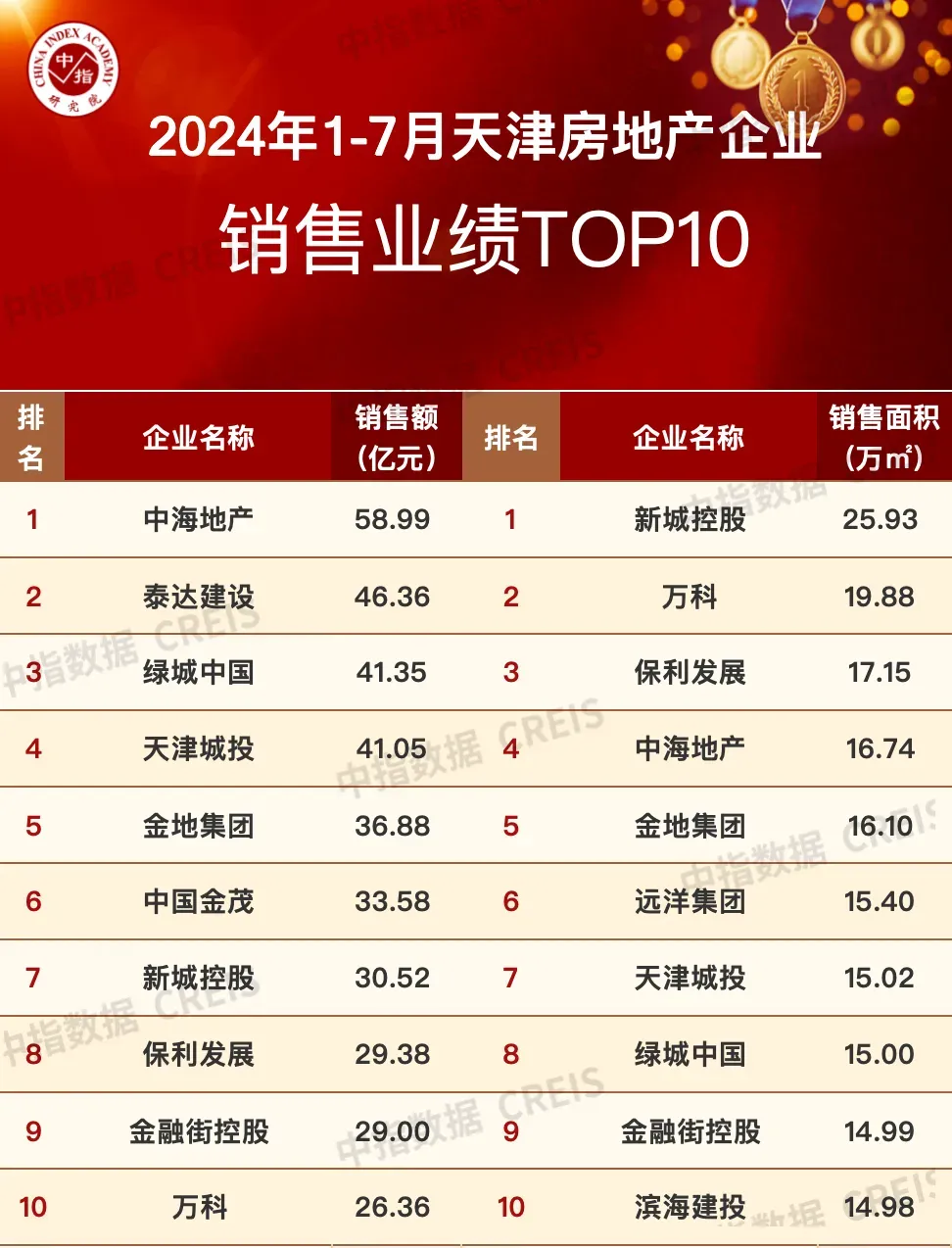 2024年1-7月天津房地产企业销售业绩TOP10