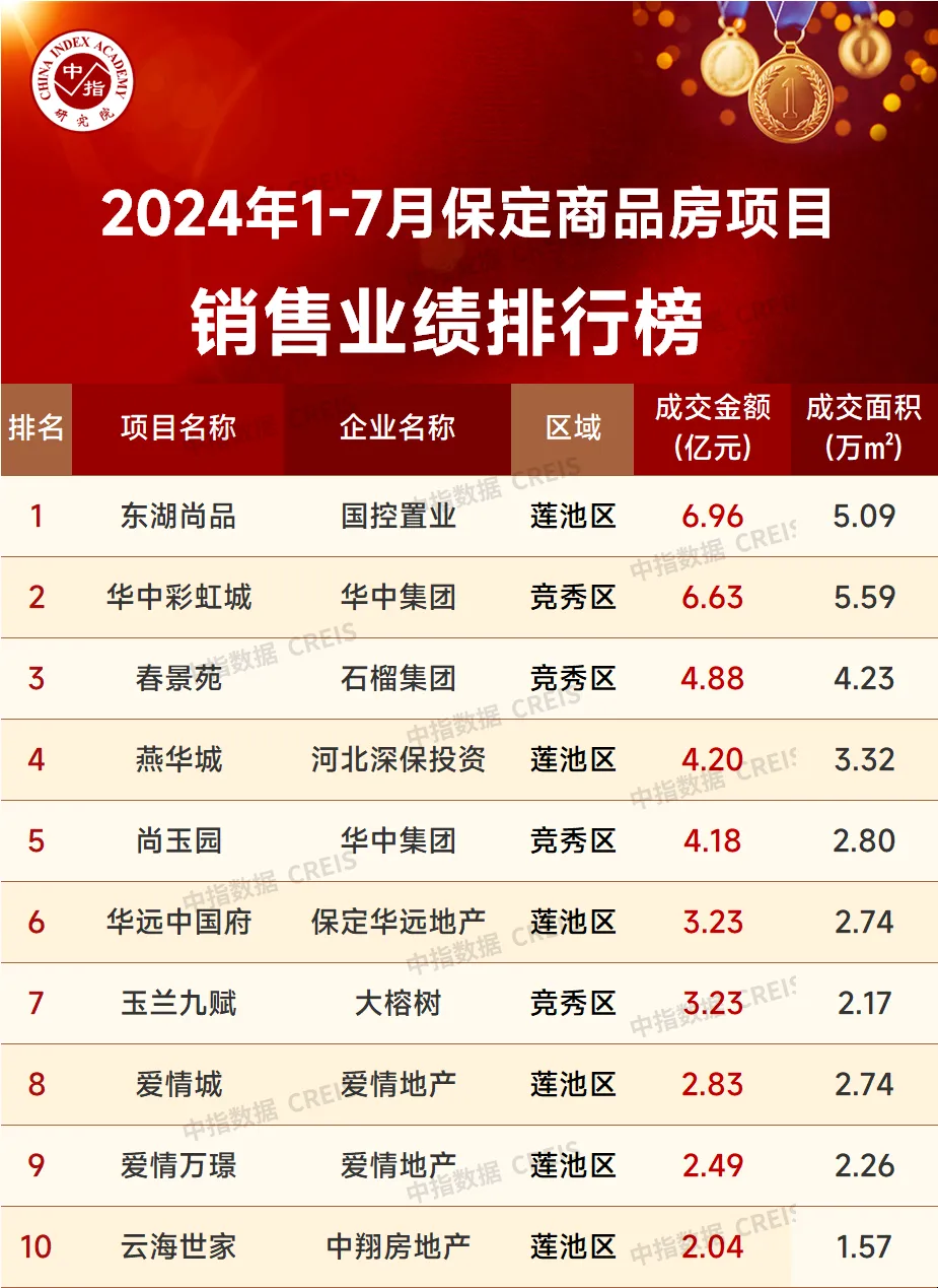 2024年1-7月保定房地产企业销售业绩TOP10