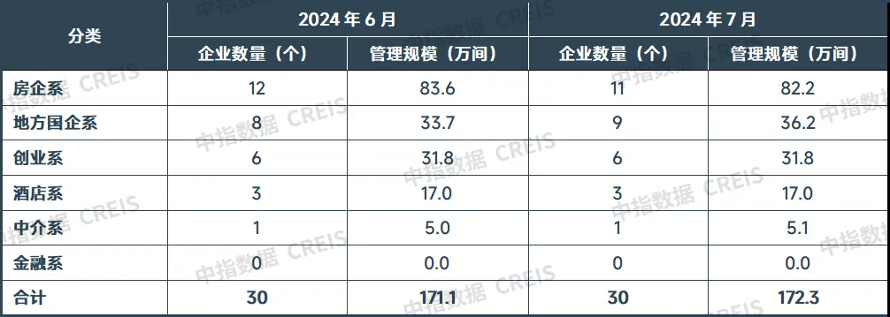 2024年7月中国住房租赁企业规模排行榜