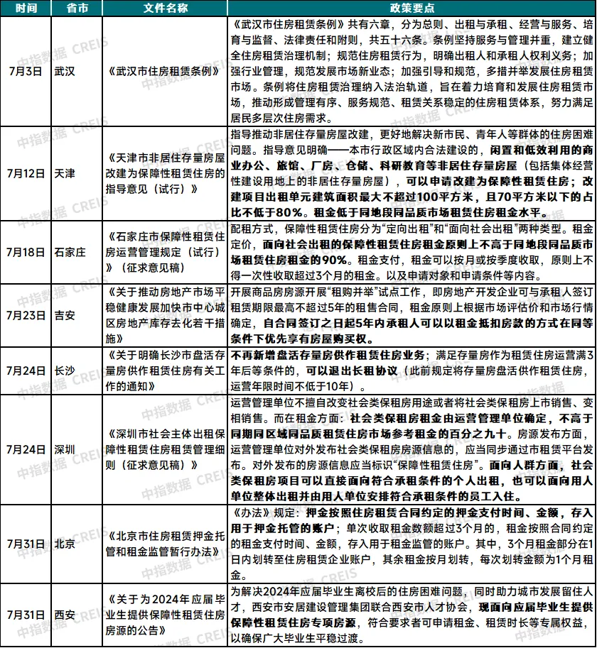 2024年7月中国住房租赁企业规模排行榜