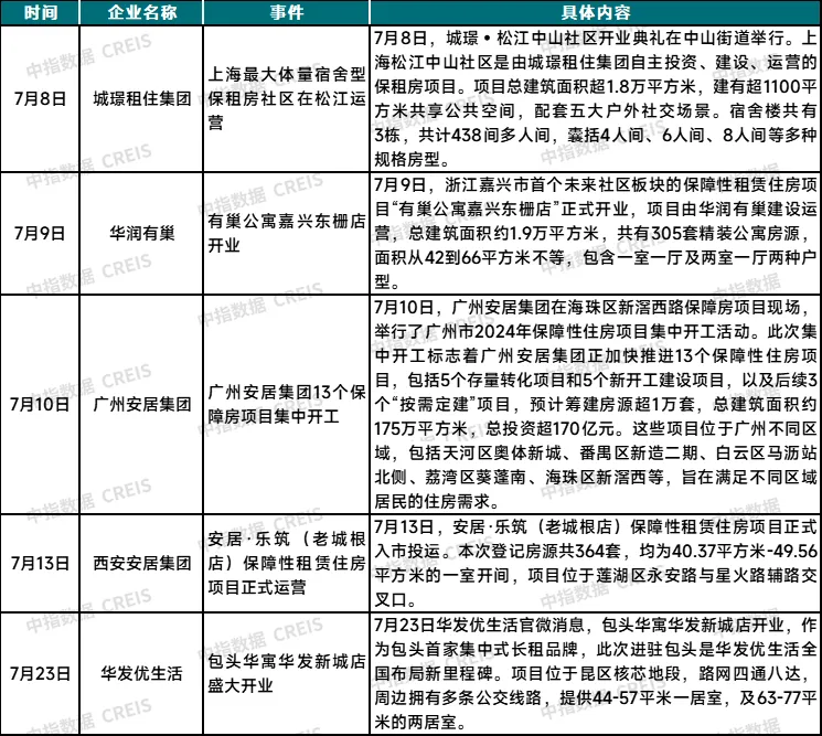 2024年7月中国住房租赁企业规模排行榜