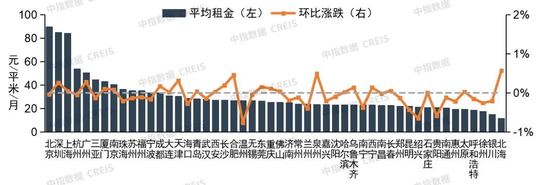 2024年7月中国住房租赁企业规模排行榜