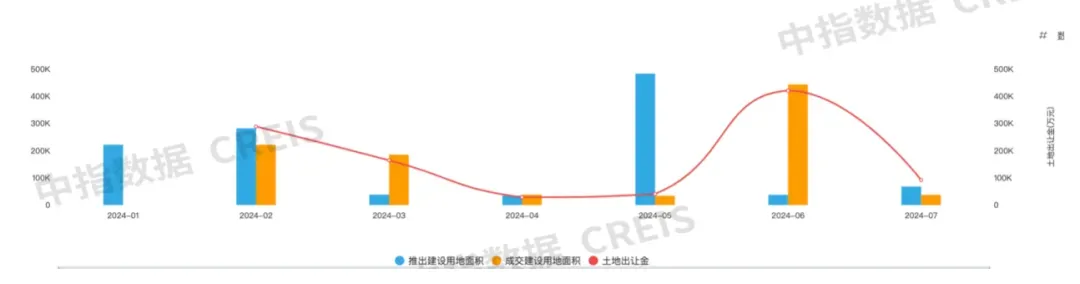 2024年1-7月天津房地产企业销售业绩TOP10