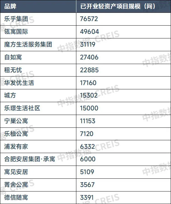 2024年7月中国住房租赁企业规模排行榜