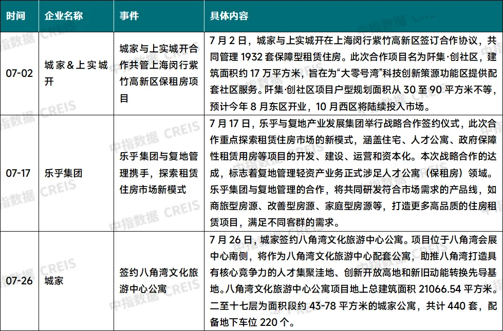 2024年7月中国住房租赁企业规模排行榜