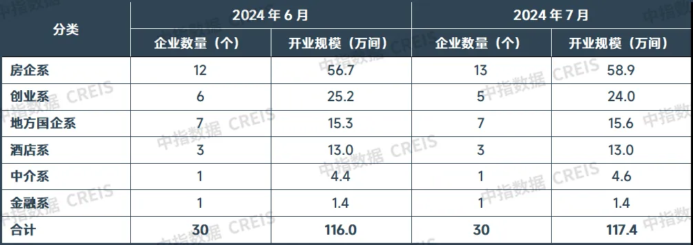 2024年7月中国住房租赁企业规模排行榜